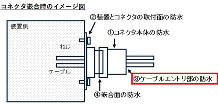 コネクタのケーブルエントリ部における防水について