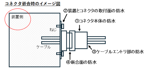 装置の防水方法について