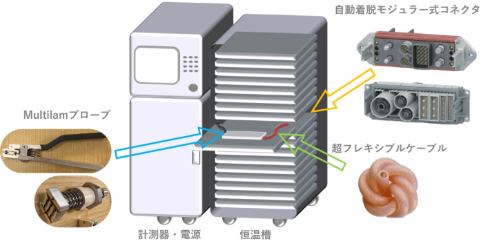 電池開発における恒温槽内ラック接続用大電流コネクタ/電源コネクタ