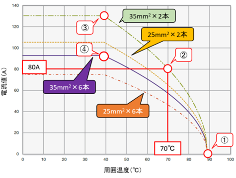 コネクタの許容電流と、ディレーティングカーブ