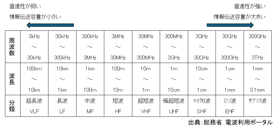 高周波の基礎 | 専門情報 | 産業用コネクタ＆コンポーネンツ