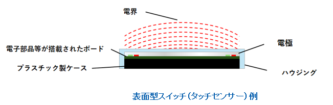 静電容量式スイッチに関する詳しい解説